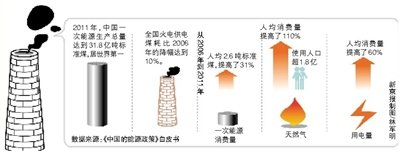 我国石油对外依存度升至57%